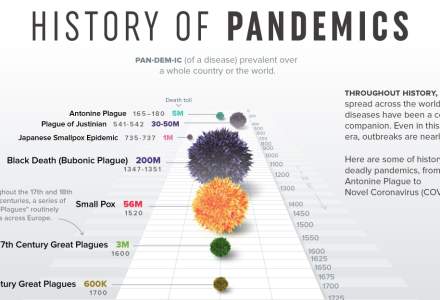 Istoria epidemiilor și bolilor mortale: Coronavirus, într-un context istoric
