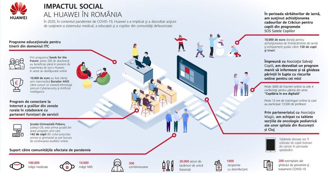 Imagine pentru articolul: Huawei sprijină educația și sănătatea în România. Proiectele de responsabilitate socială ale companiei în 2020.