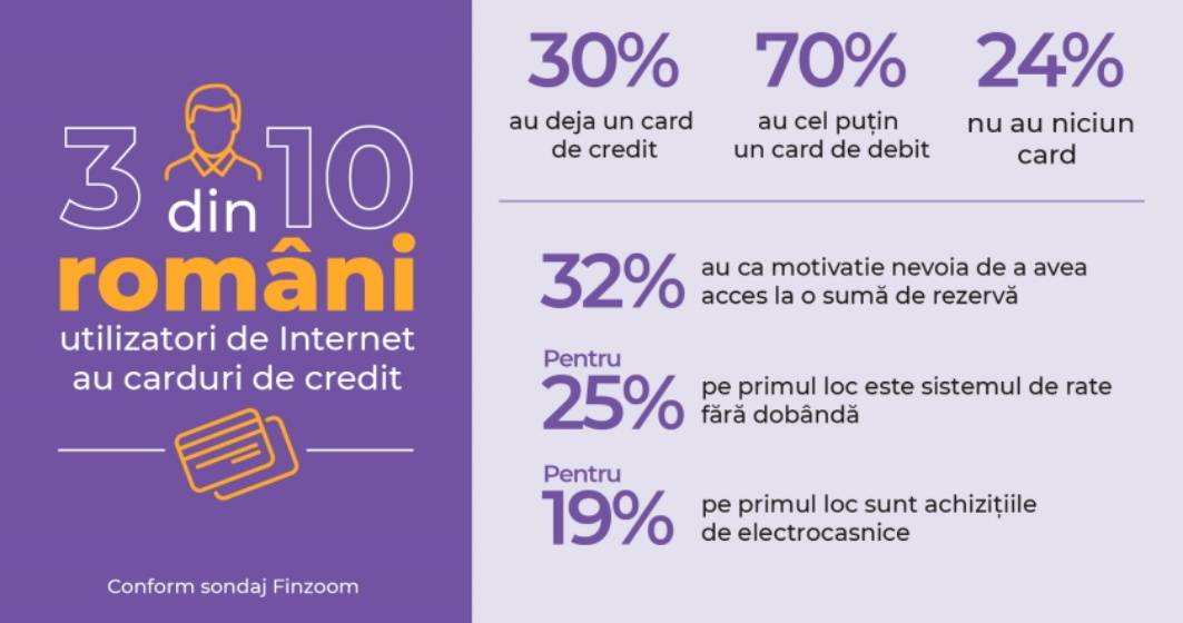 Imagine pentru articolul: Trei din zece români utilizatori de internet dețin și carduri de credit