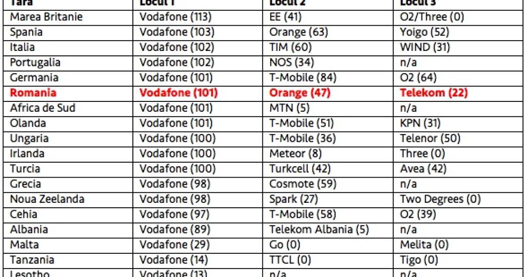 Imagine pentru articolul: Ovum: Vodafone ofera 4G international in cele mai multe destinatii