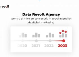 Imagine: Data Revolt Agency, al 4-lea an consecutiv în topul agențiilor de publicitate...