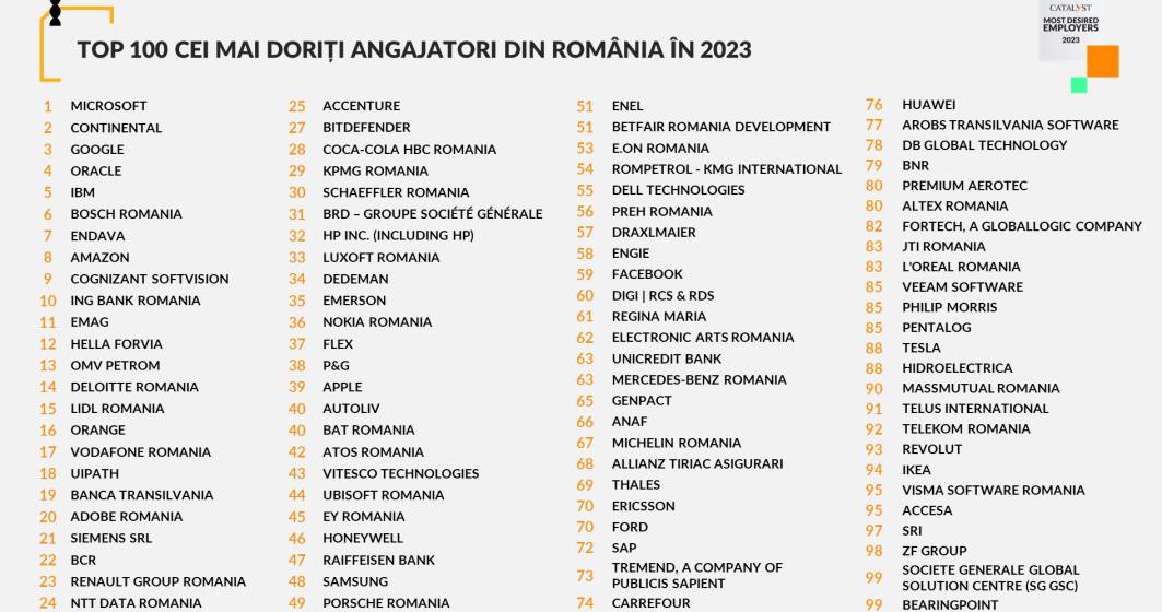 Imagine pentru articolul: S-a lansat TOP 100 Cei mai doriți angajatori din România în 2023 14.446 de candidați au participat la studiu