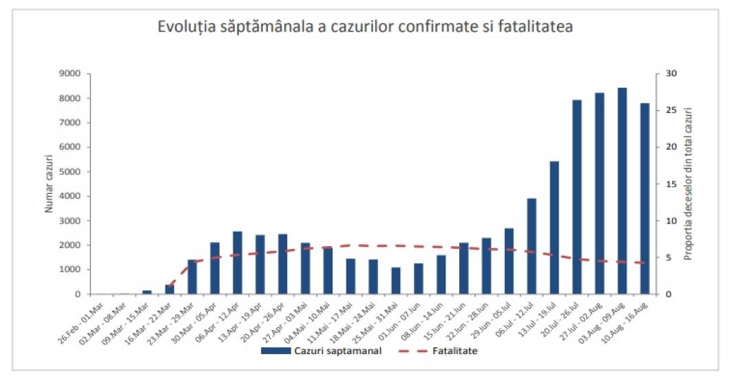 Imagine pentru articolul: Situația COVID-19 în România. Evoluţia epidemiei de coronavirus, în creştere în 15 județe