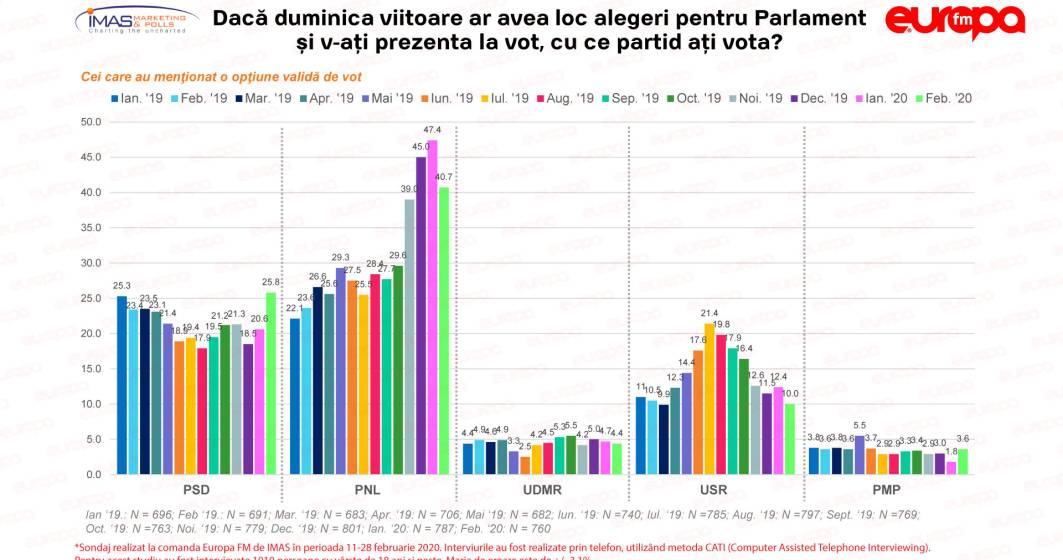 Imagine pentru articolul: Barometru Europa FM: PNL scade în intenția de vot, PSD crește