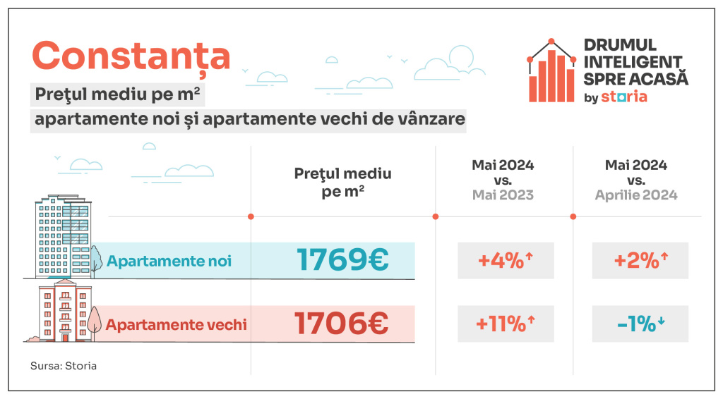 GRAFICE: Cum arată prețurile apartamentelor în Capitală și marile orașe. Luna mai a adus noi scumpiri