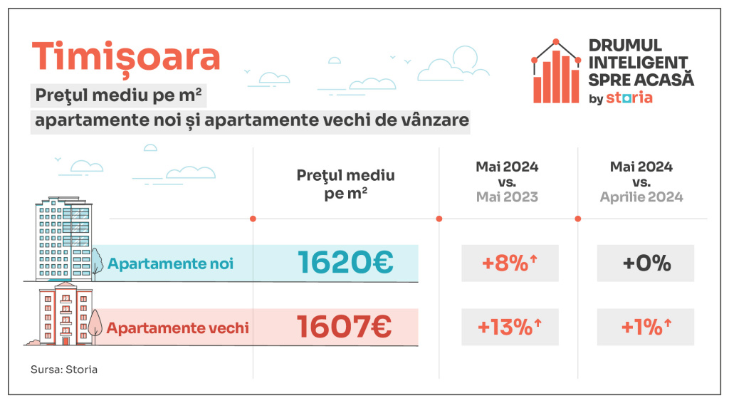 GRAFICE: Cum arată prețurile apartamentelor în Capitală și marile orașe. Luna mai a adus noi scumpiri